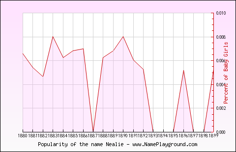 Line chart