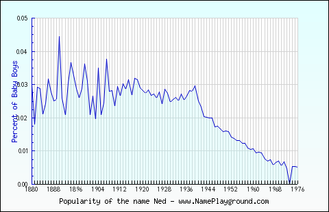 Line chart