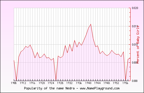 Line chart