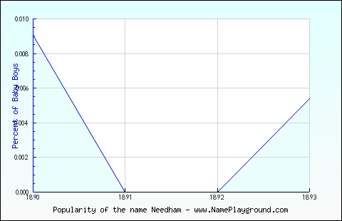 Line chart