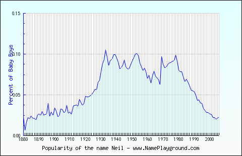 Line chart