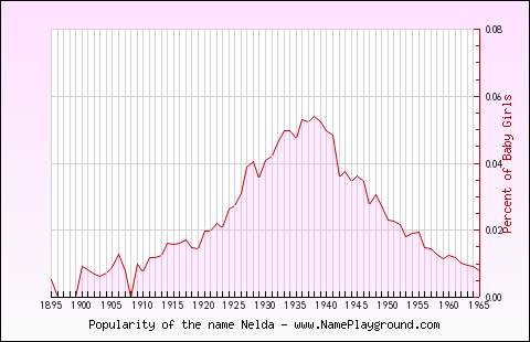 Line chart