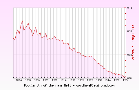 Line chart