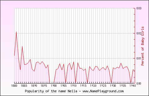 Line chart