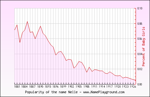 Line chart