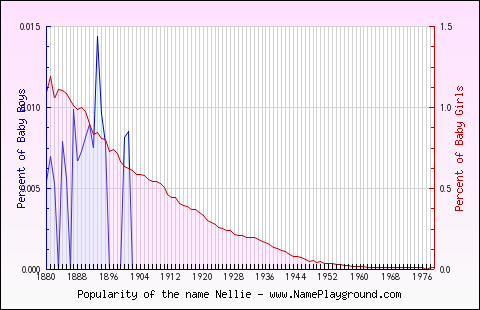 Line chart