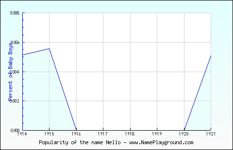 Line chart