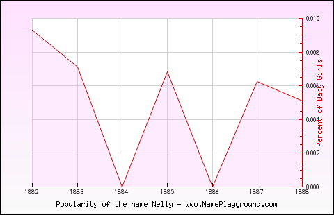 Line chart