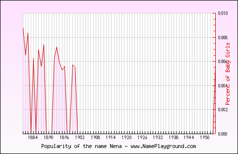 Line chart