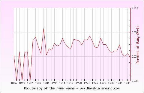 Line chart