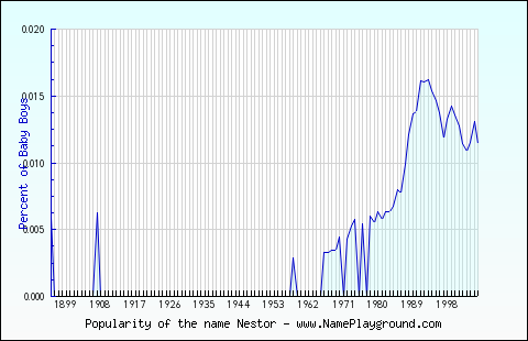 Line chart