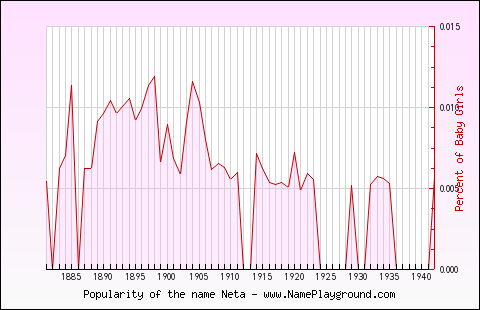 Line chart