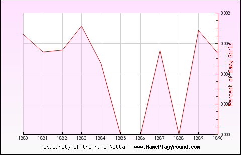 Line chart