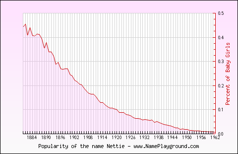 Line chart