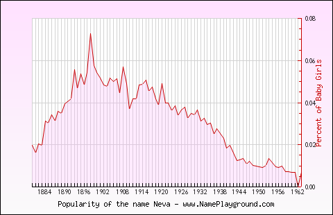 Line chart