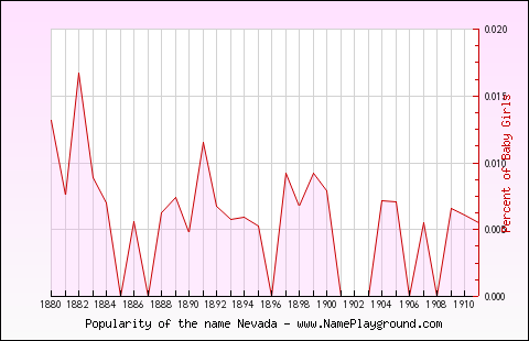 Line chart