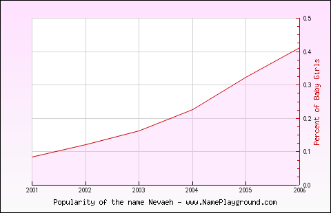 Line chart