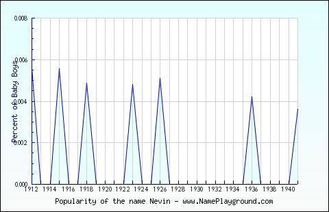 Line chart