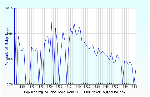 Line chart