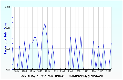 Line chart