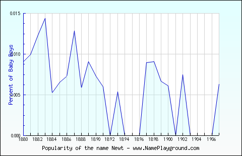 Line chart