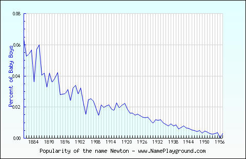 Line chart