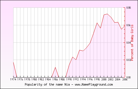 Line chart