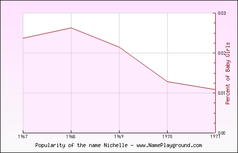 Line chart