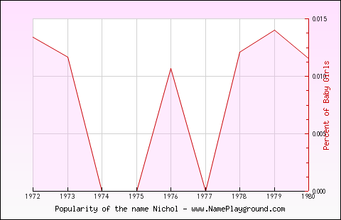 Line chart