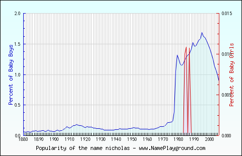 Line chart