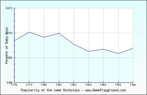 Line chart