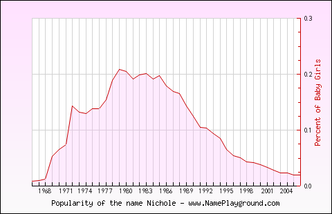 Line chart