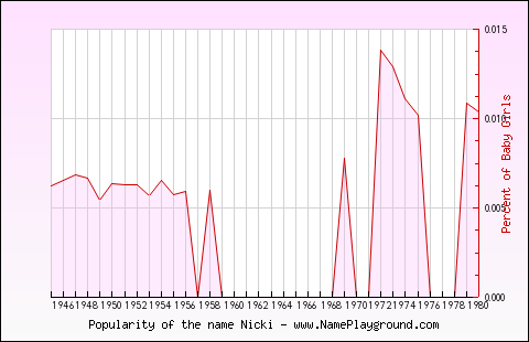 Line chart