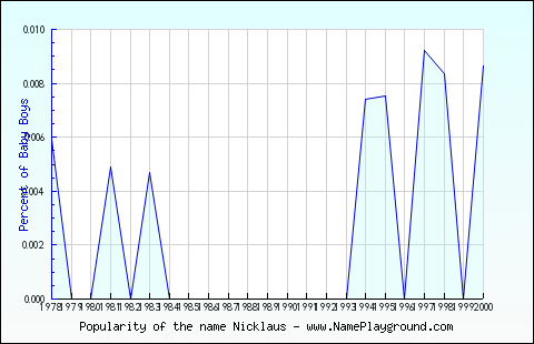 Line chart