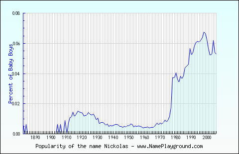 Line chart