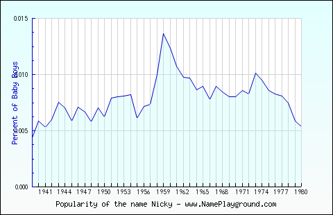 Line chart