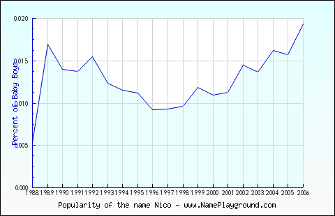 Line chart