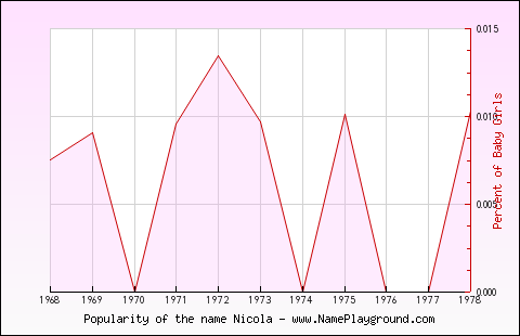 Line chart