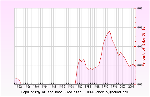 Line chart