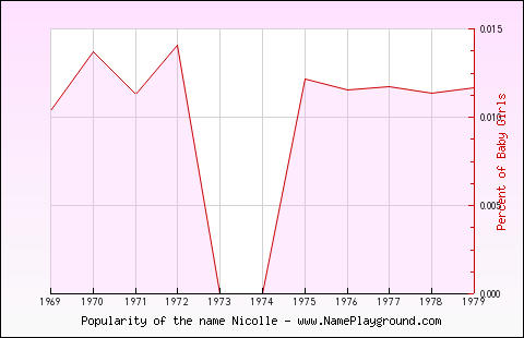 Line chart