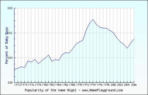 Line chart