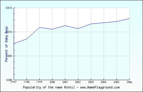 Line chart