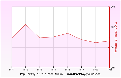 Line chart