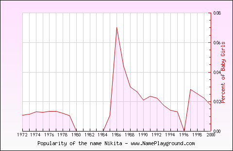 Line chart