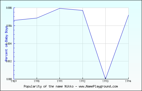 Line chart