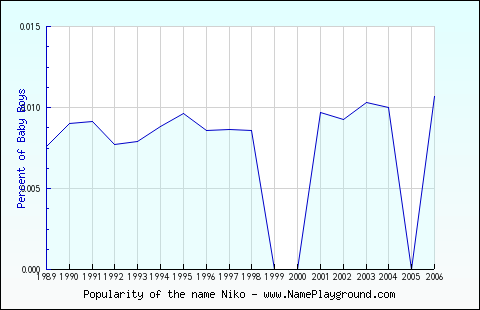 Line chart