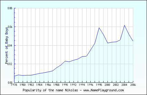 Line chart