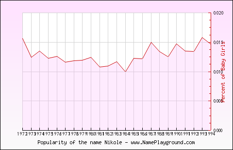 Line chart