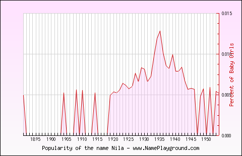 Line chart