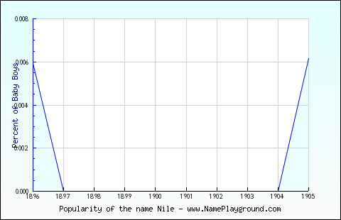 Line chart